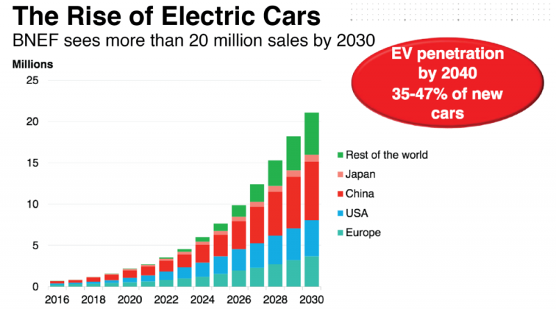 Hybrid or Electric Cars in Saudi Arabia
