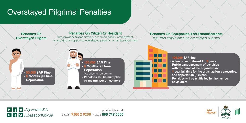 Fines & Penalty for Umrah Pilgrims